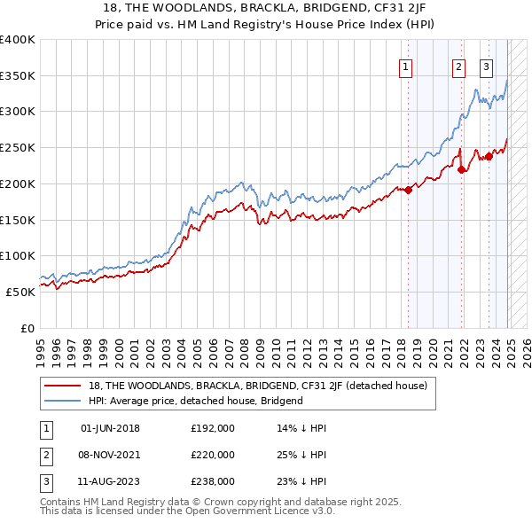 18, THE WOODLANDS, BRACKLA, BRIDGEND, CF31 2JF: Price paid vs HM Land Registry's House Price Index