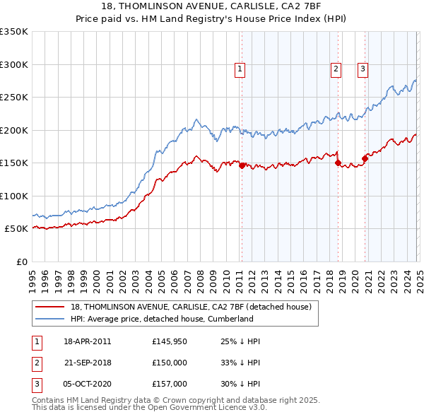 18, THOMLINSON AVENUE, CARLISLE, CA2 7BF: Price paid vs HM Land Registry's House Price Index