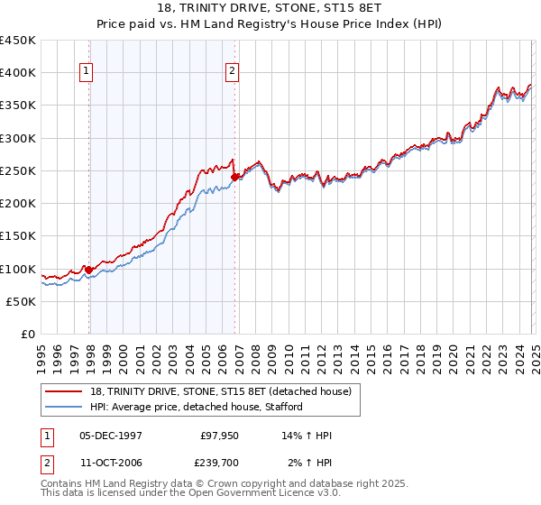 18, TRINITY DRIVE, STONE, ST15 8ET: Price paid vs HM Land Registry's House Price Index