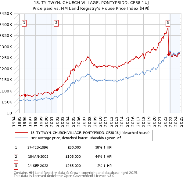 18, TY TWYN, CHURCH VILLAGE, PONTYPRIDD, CF38 1UJ: Price paid vs HM Land Registry's House Price Index