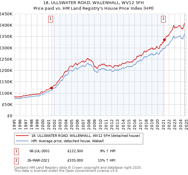 18, ULLSWATER ROAD, WILLENHALL, WV12 5FH: Price paid vs HM Land Registry's House Price Index