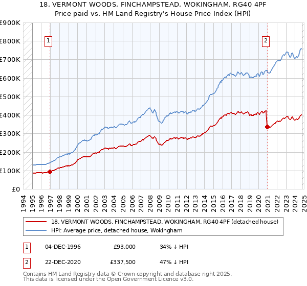 18, VERMONT WOODS, FINCHAMPSTEAD, WOKINGHAM, RG40 4PF: Price paid vs HM Land Registry's House Price Index