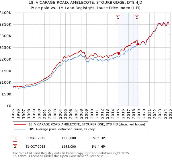 18, VICARAGE ROAD, AMBLECOTE, STOURBRIDGE, DY8 4JD: Price paid vs HM Land Registry's House Price Index