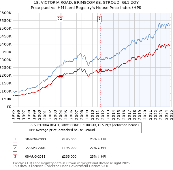 18, VICTORIA ROAD, BRIMSCOMBE, STROUD, GL5 2QY: Price paid vs HM Land Registry's House Price Index