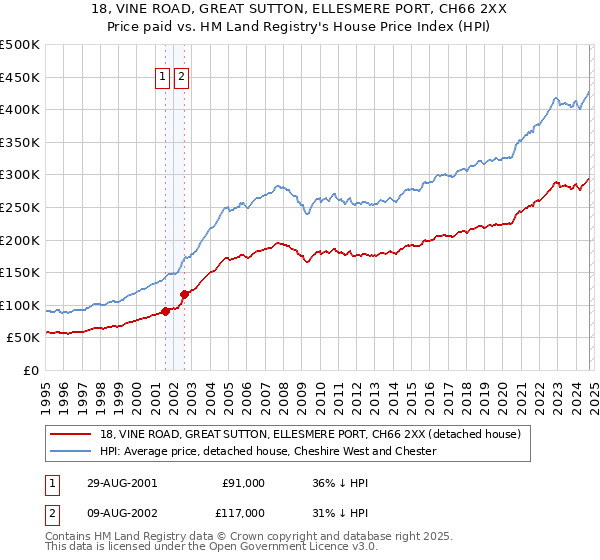 18, VINE ROAD, GREAT SUTTON, ELLESMERE PORT, CH66 2XX: Price paid vs HM Land Registry's House Price Index