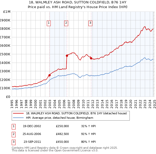 18, WALMLEY ASH ROAD, SUTTON COLDFIELD, B76 1HY: Price paid vs HM Land Registry's House Price Index