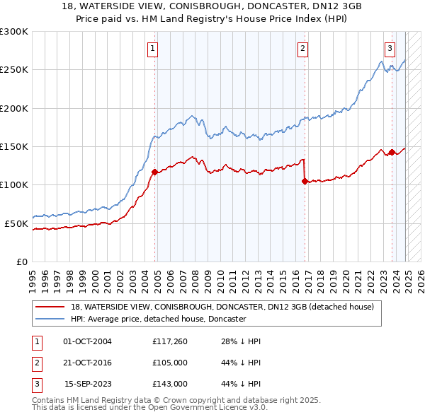 18, WATERSIDE VIEW, CONISBROUGH, DONCASTER, DN12 3GB: Price paid vs HM Land Registry's House Price Index