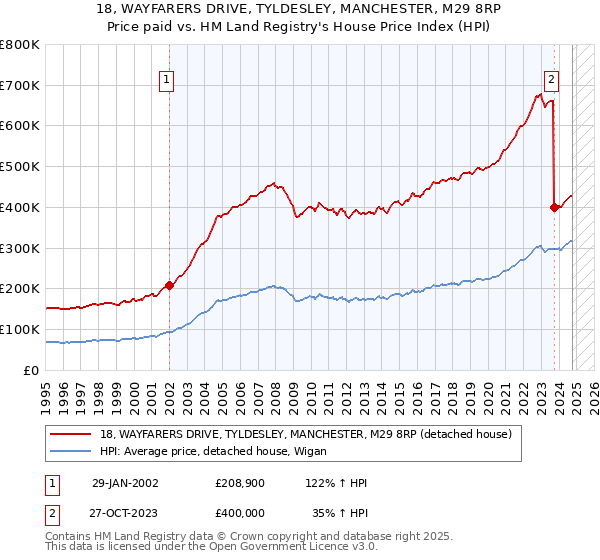 18, WAYFARERS DRIVE, TYLDESLEY, MANCHESTER, M29 8RP: Price paid vs HM Land Registry's House Price Index