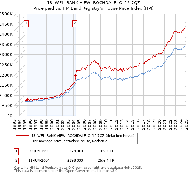 18, WELLBANK VIEW, ROCHDALE, OL12 7QZ: Price paid vs HM Land Registry's House Price Index