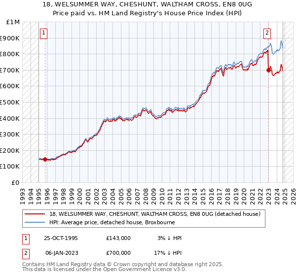 18, WELSUMMER WAY, CHESHUNT, WALTHAM CROSS, EN8 0UG: Price paid vs HM Land Registry's House Price Index