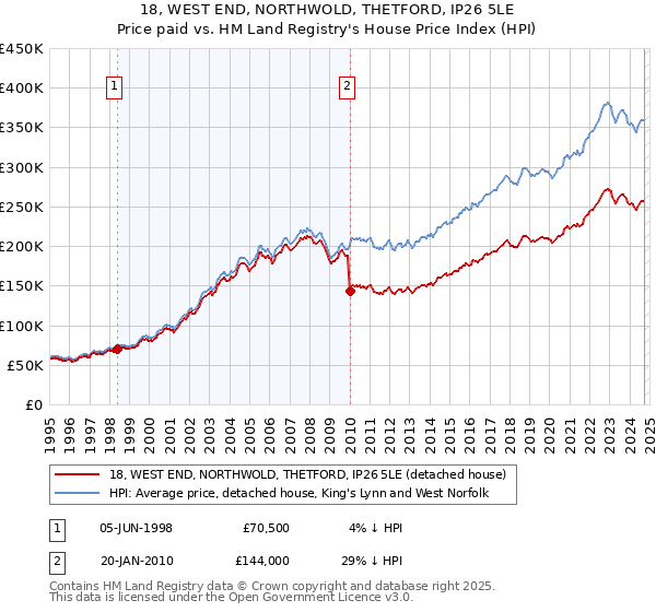 18, WEST END, NORTHWOLD, THETFORD, IP26 5LE: Price paid vs HM Land Registry's House Price Index