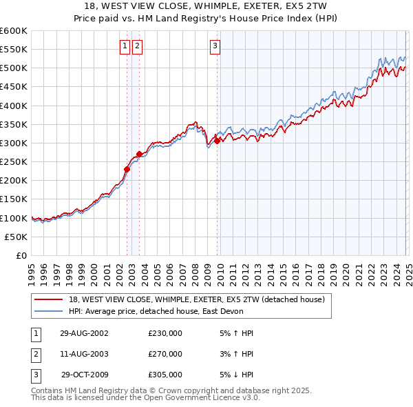 18, WEST VIEW CLOSE, WHIMPLE, EXETER, EX5 2TW: Price paid vs HM Land Registry's House Price Index