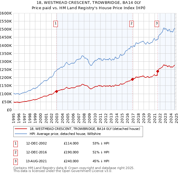 18, WESTMEAD CRESCENT, TROWBRIDGE, BA14 0LY: Price paid vs HM Land Registry's House Price Index