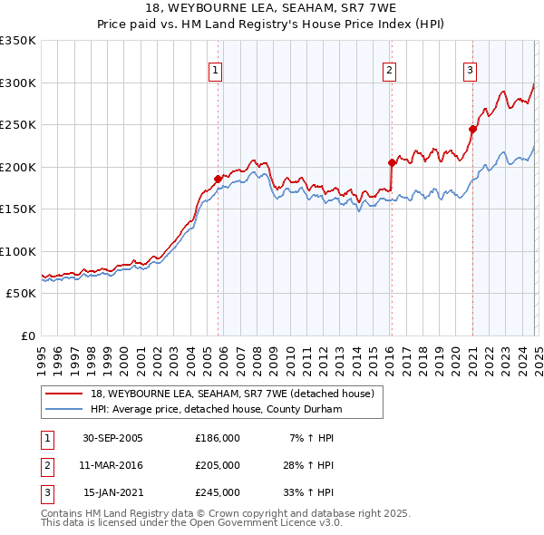 18, WEYBOURNE LEA, SEAHAM, SR7 7WE: Price paid vs HM Land Registry's House Price Index