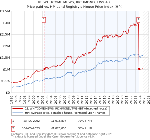 18, WHITCOME MEWS, RICHMOND, TW9 4BT: Price paid vs HM Land Registry's House Price Index