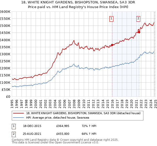 18, WHITE KNIGHT GARDENS, BISHOPSTON, SWANSEA, SA3 3DR: Price paid vs HM Land Registry's House Price Index