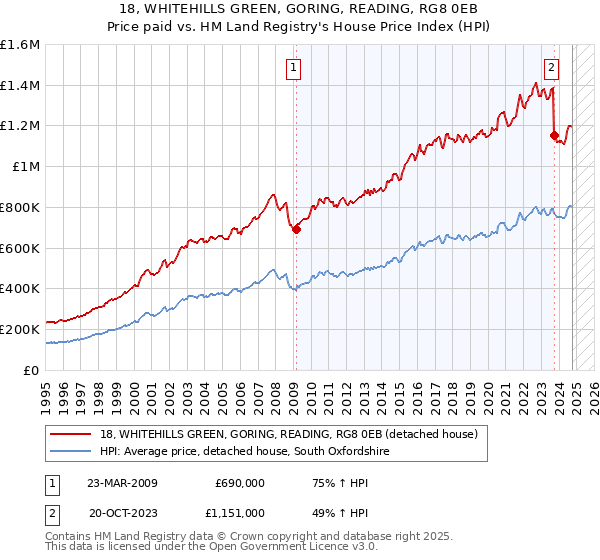 18, WHITEHILLS GREEN, GORING, READING, RG8 0EB: Price paid vs HM Land Registry's House Price Index