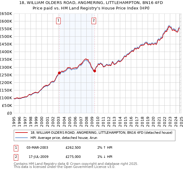 18, WILLIAM OLDERS ROAD, ANGMERING, LITTLEHAMPTON, BN16 4FD: Price paid vs HM Land Registry's House Price Index