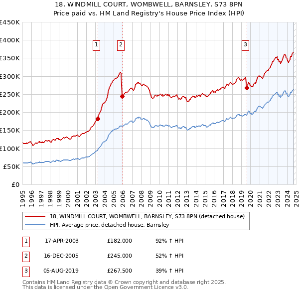 18, WINDMILL COURT, WOMBWELL, BARNSLEY, S73 8PN: Price paid vs HM Land Registry's House Price Index