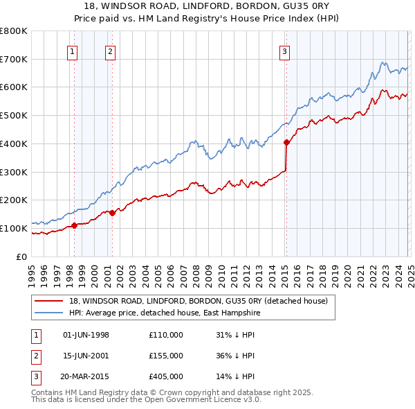 18, WINDSOR ROAD, LINDFORD, BORDON, GU35 0RY: Price paid vs HM Land Registry's House Price Index