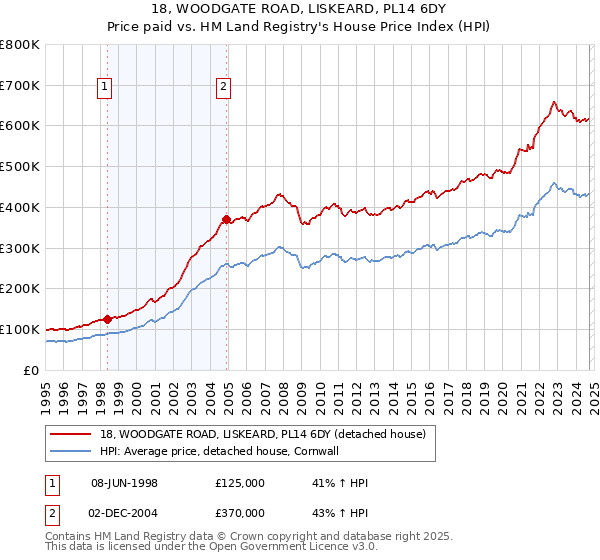 18, WOODGATE ROAD, LISKEARD, PL14 6DY: Price paid vs HM Land Registry's House Price Index