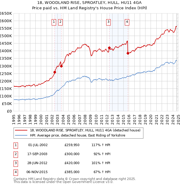 18, WOODLAND RISE, SPROATLEY, HULL, HU11 4GA: Price paid vs HM Land Registry's House Price Index