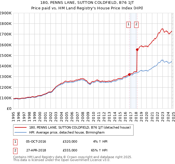 180, PENNS LANE, SUTTON COLDFIELD, B76 1JT: Price paid vs HM Land Registry's House Price Index