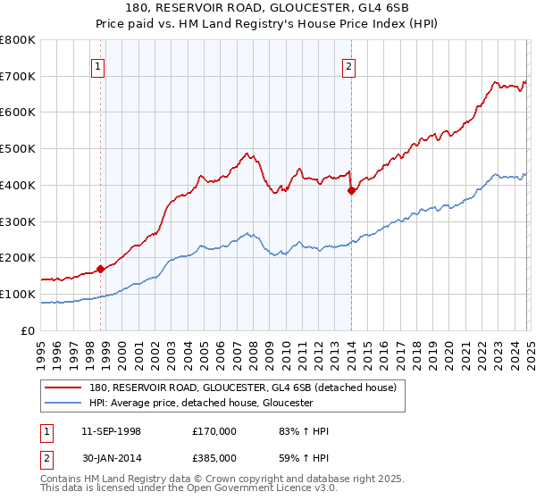 180, RESERVOIR ROAD, GLOUCESTER, GL4 6SB: Price paid vs HM Land Registry's House Price Index