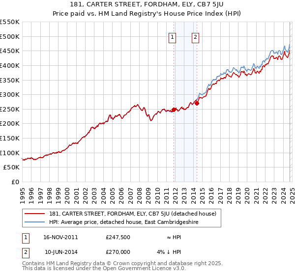 181, CARTER STREET, FORDHAM, ELY, CB7 5JU: Price paid vs HM Land Registry's House Price Index