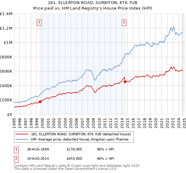 181, ELLERTON ROAD, SURBITON, KT6 7UB: Price paid vs HM Land Registry's House Price Index