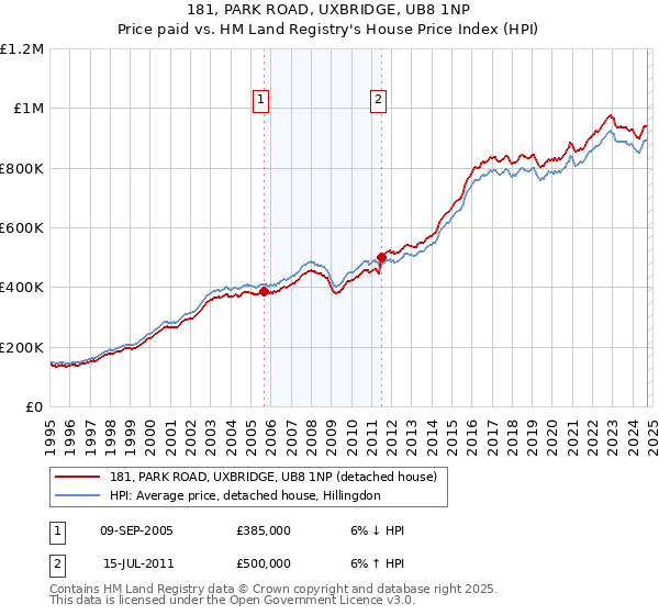 181, PARK ROAD, UXBRIDGE, UB8 1NP: Price paid vs HM Land Registry's House Price Index