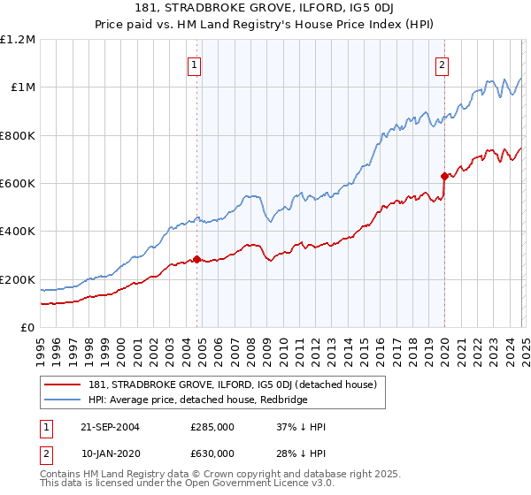 181, STRADBROKE GROVE, ILFORD, IG5 0DJ: Price paid vs HM Land Registry's House Price Index