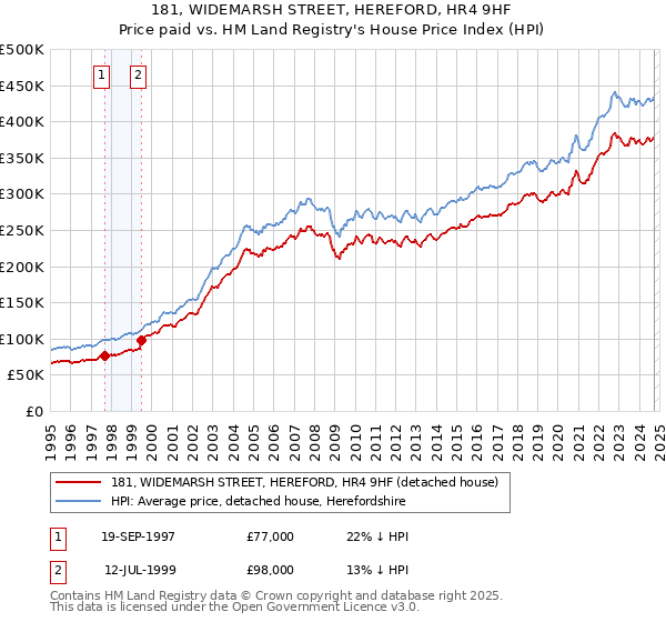 181, WIDEMARSH STREET, HEREFORD, HR4 9HF: Price paid vs HM Land Registry's House Price Index