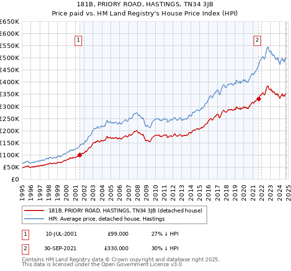 181B, PRIORY ROAD, HASTINGS, TN34 3JB: Price paid vs HM Land Registry's House Price Index