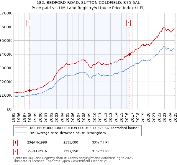 182, BEDFORD ROAD, SUTTON COLDFIELD, B75 6AL: Price paid vs HM Land Registry's House Price Index