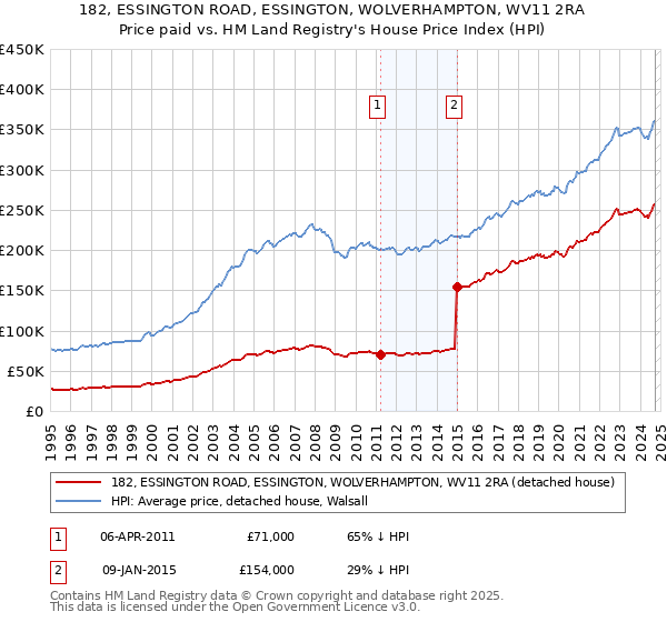 182, ESSINGTON ROAD, ESSINGTON, WOLVERHAMPTON, WV11 2RA: Price paid vs HM Land Registry's House Price Index