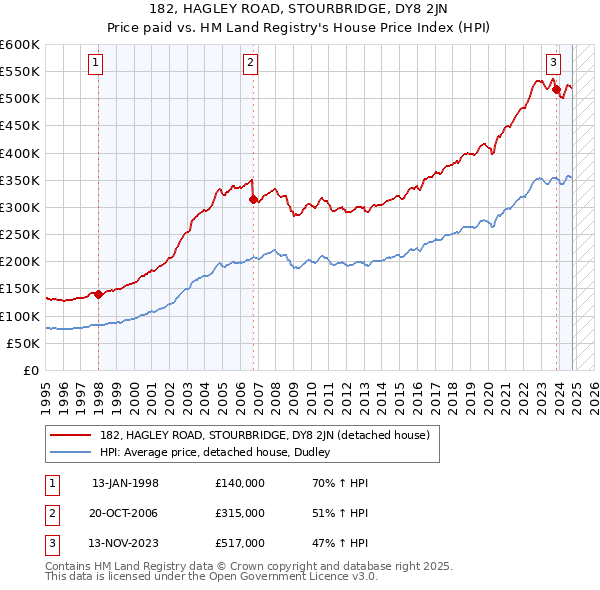 182, HAGLEY ROAD, STOURBRIDGE, DY8 2JN: Price paid vs HM Land Registry's House Price Index