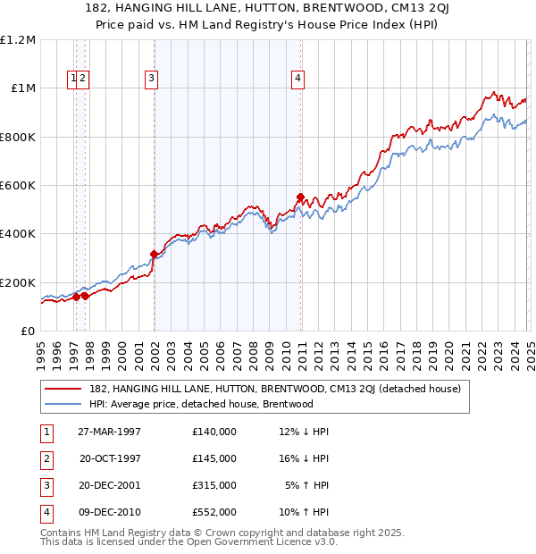 182, HANGING HILL LANE, HUTTON, BRENTWOOD, CM13 2QJ: Price paid vs HM Land Registry's House Price Index