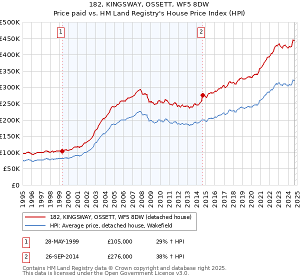 182, KINGSWAY, OSSETT, WF5 8DW: Price paid vs HM Land Registry's House Price Index