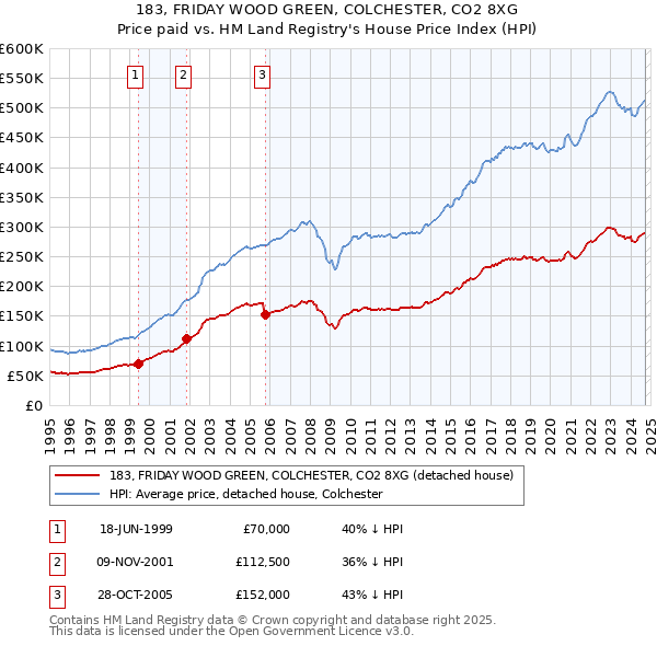 183, FRIDAY WOOD GREEN, COLCHESTER, CO2 8XG: Price paid vs HM Land Registry's House Price Index