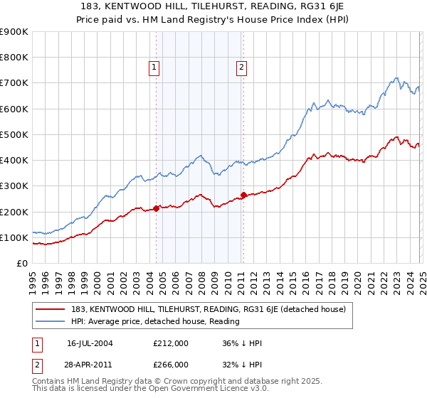 183, KENTWOOD HILL, TILEHURST, READING, RG31 6JE: Price paid vs HM Land Registry's House Price Index