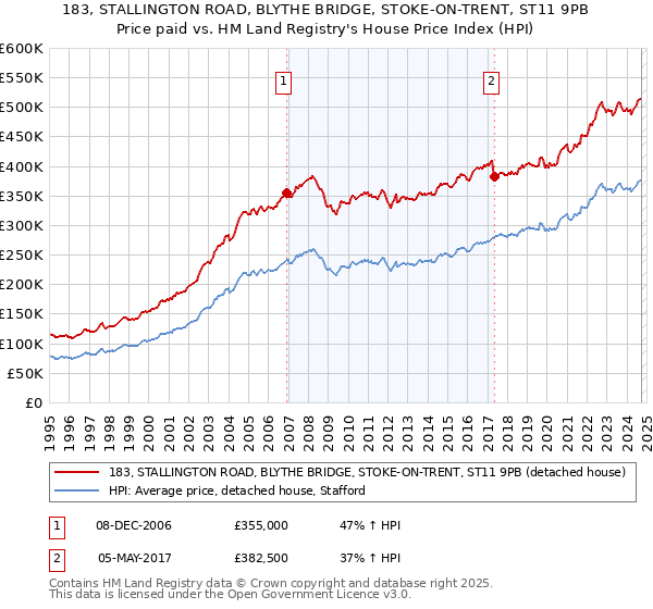 183, STALLINGTON ROAD, BLYTHE BRIDGE, STOKE-ON-TRENT, ST11 9PB: Price paid vs HM Land Registry's House Price Index