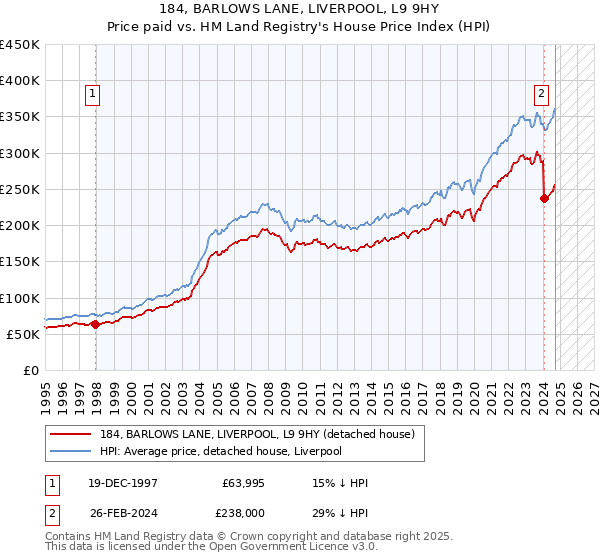 184, BARLOWS LANE, LIVERPOOL, L9 9HY: Price paid vs HM Land Registry's House Price Index