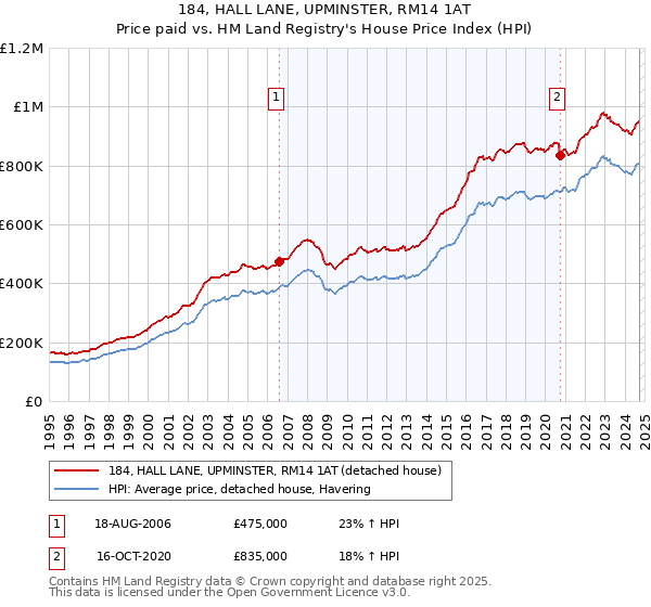 184, HALL LANE, UPMINSTER, RM14 1AT: Price paid vs HM Land Registry's House Price Index