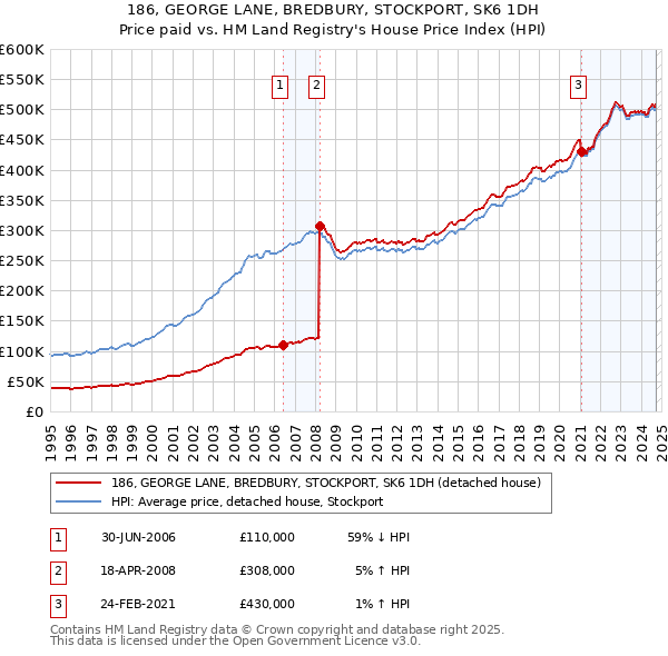 186, GEORGE LANE, BREDBURY, STOCKPORT, SK6 1DH: Price paid vs HM Land Registry's House Price Index