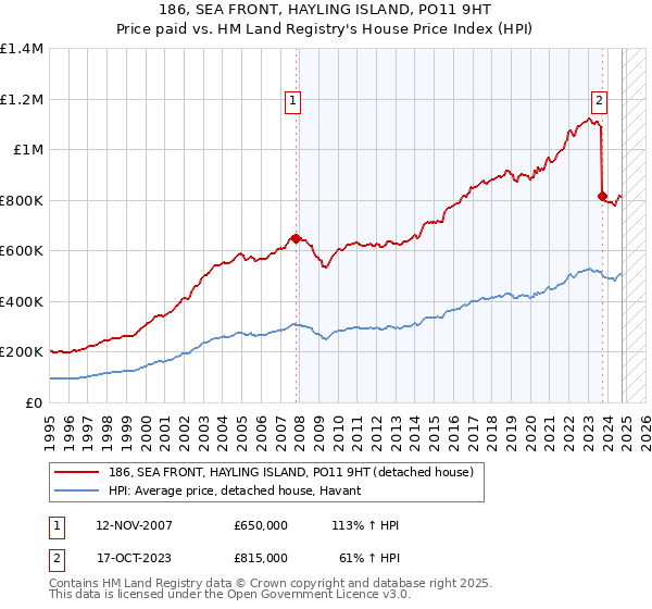 186, SEA FRONT, HAYLING ISLAND, PO11 9HT: Price paid vs HM Land Registry's House Price Index