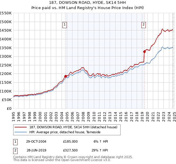 187, DOWSON ROAD, HYDE, SK14 5HH: Price paid vs HM Land Registry's House Price Index