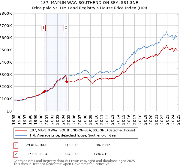 187, MAPLIN WAY, SOUTHEND-ON-SEA, SS1 3NE: Price paid vs HM Land Registry's House Price Index