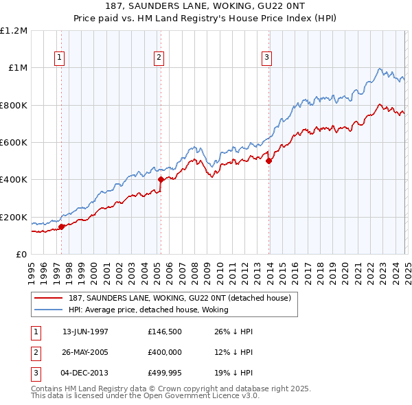 187, SAUNDERS LANE, WOKING, GU22 0NT: Price paid vs HM Land Registry's House Price Index