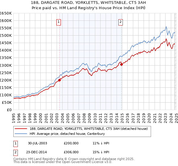 188, DARGATE ROAD, YORKLETTS, WHITSTABLE, CT5 3AH: Price paid vs HM Land Registry's House Price Index